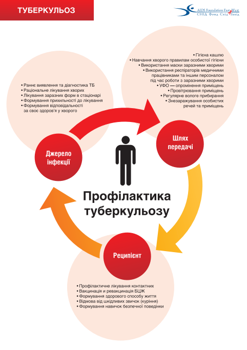 профілактика туберкульозу