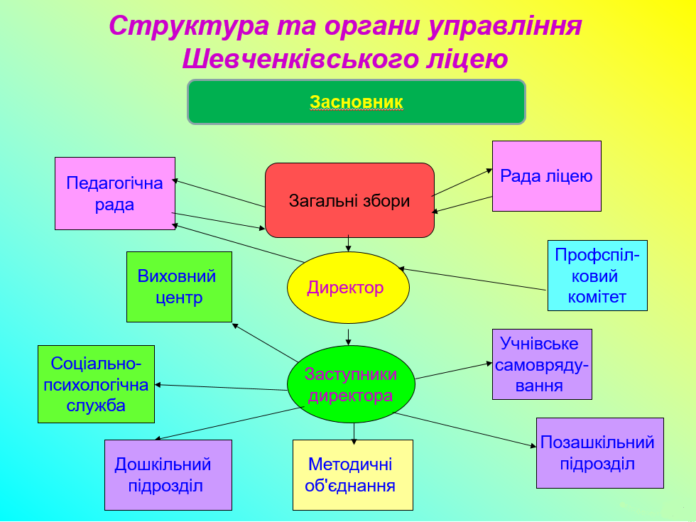 Структура та органи управління